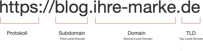 Aufbau des Domainnamens | inspiras webagentur