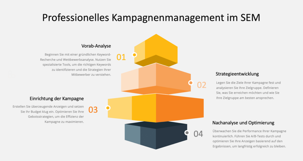 Infografik: Professionelles Kampagnenmanagement im SEM - Inspiras Webagentur Frankfurt am Main